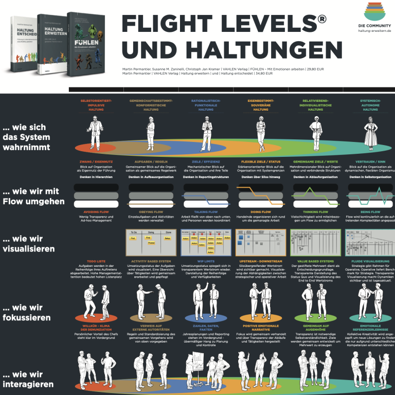 Flight Levels® und Haltungen Poster